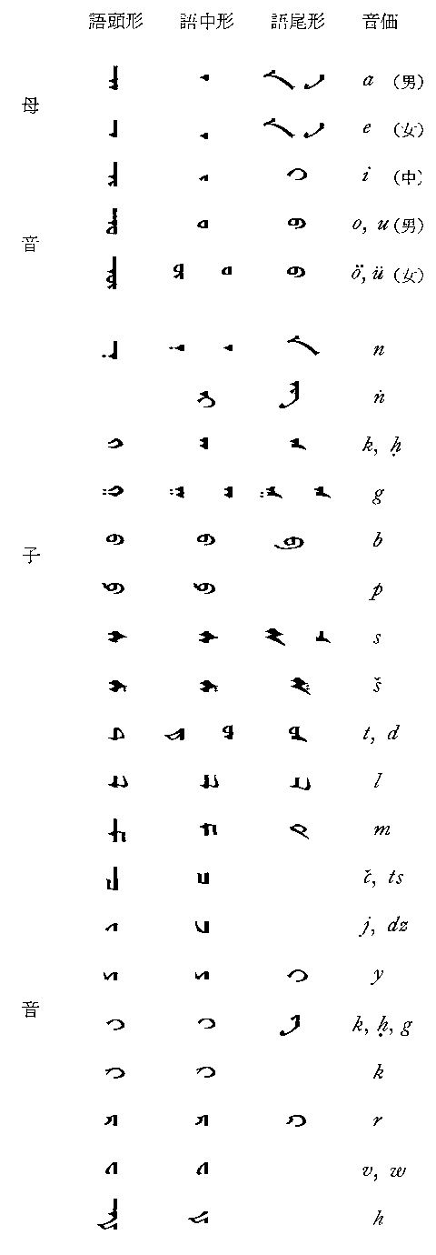 Mongolian characterの成り立ちや書き方 わかりやすく解説