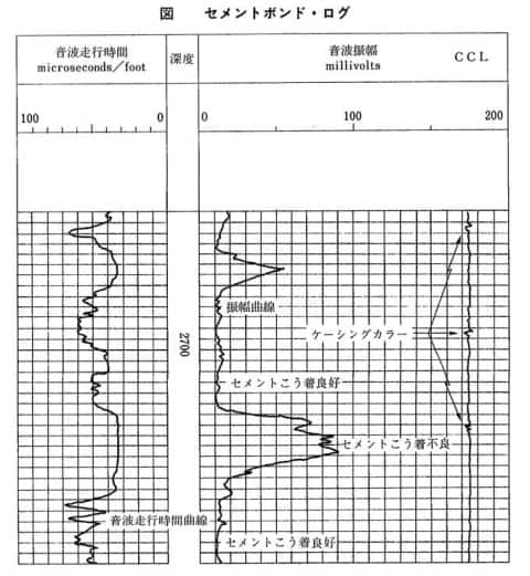 図2　セメントボンド・ログ