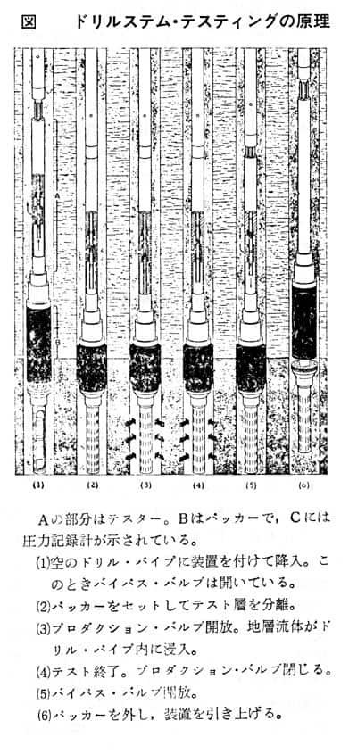 図73　ドリルステム・テスティングの原理