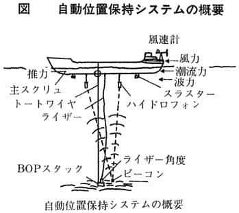 図　自動位置保持システムの概要