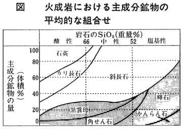 火成岩
