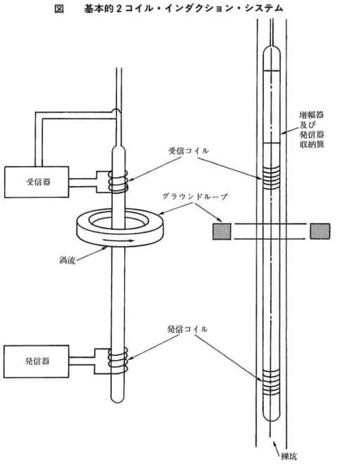 インダクション検層