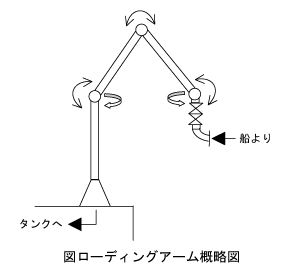ローディング・アーム