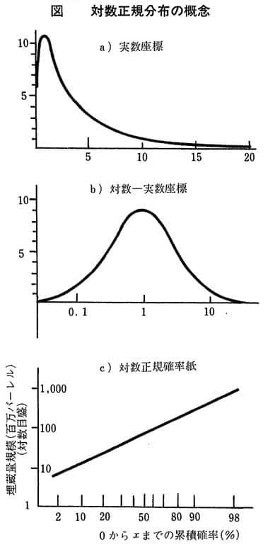 図　対数正規分布の概念