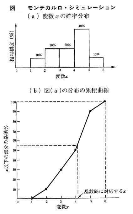 図　モンテカルロ・シミュレーション