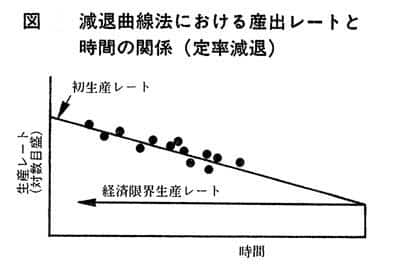 図　減退曲線法における産出レートと時間の関係（定率減退）