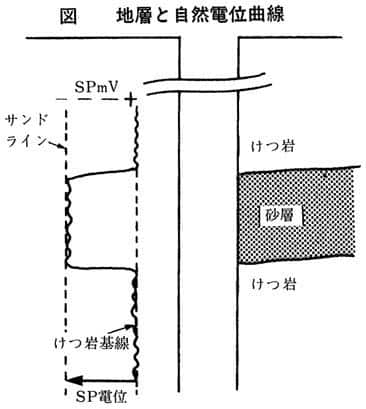 図　地層と自然電位曲線
