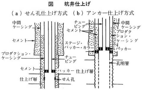 坑井仕上げ