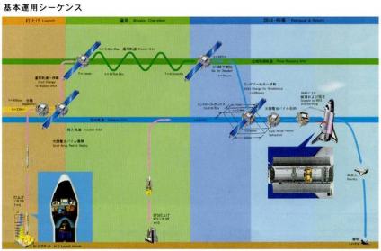 基本運用シーケンス