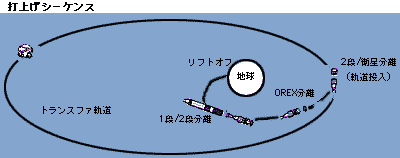 打ち上げシーケンス