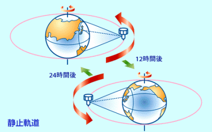 衛星の周期が地球と同じため、つねに同じ上空を飛行しているように見えます。