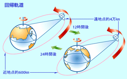 近地点が約600km、遠地点約40,000kmの長だ円軌道の衛星の周期は、約12時間となり、1日に2度、同一地点の上空へもどってきます。
