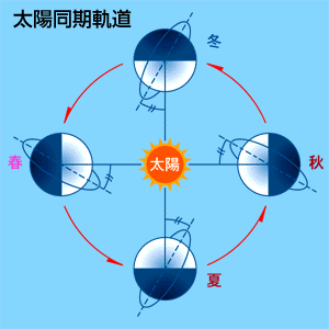 太陽同期軌道の場合は、同じ時間帯に同一地点の上空を通過します。