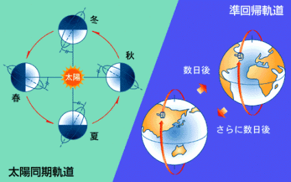 太陽同期準回帰軌道では、10数日後に同一地点の上空にもどってきますが(準回帰軌道)、そのときにはかならず前回と同じ時間帯に通過します。(太陽同期軌道)