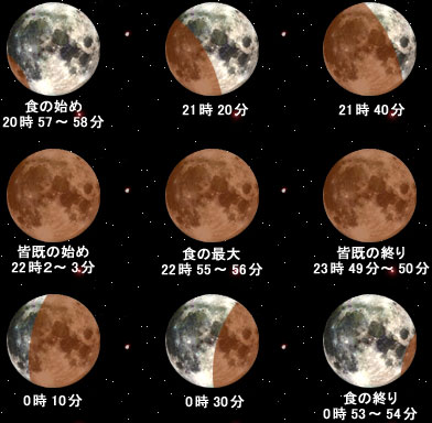 イメージ図。2000年7月16日から17日にかけて見られた月食の変化。