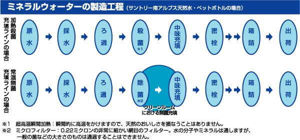ミネラルウォータの製造工程