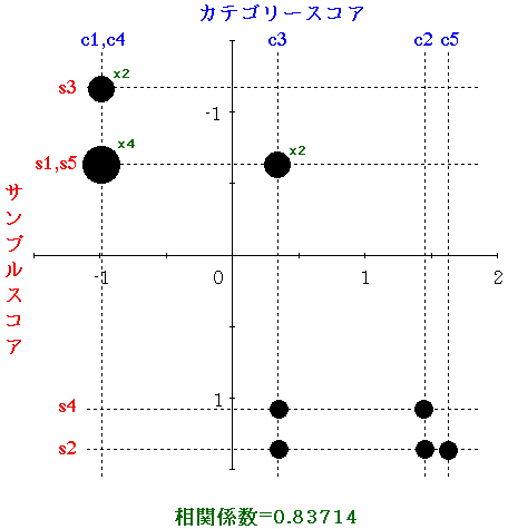 数量化 III 類