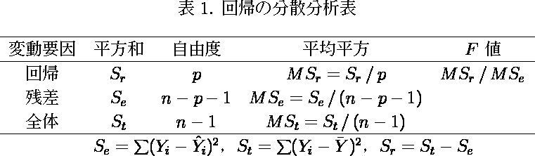 回帰の分散分析