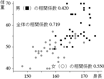 相関係数を使うときの注意