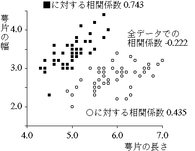 相関係数を使うときの注意