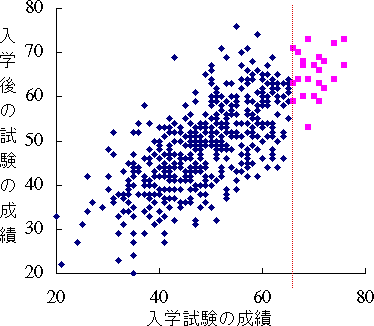 相関係数を使うときの注意
