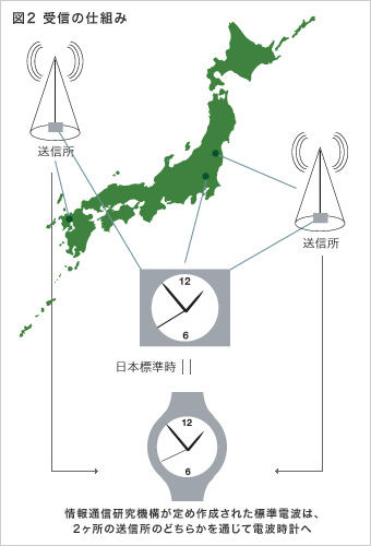 電波修正時計