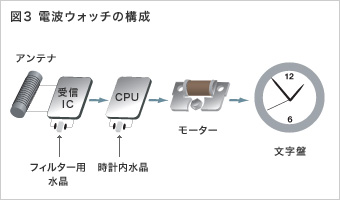 電波修正時計