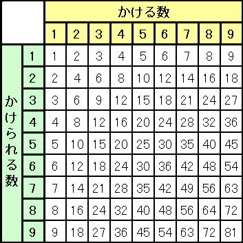 [九九の表]