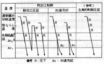 熱加工制御