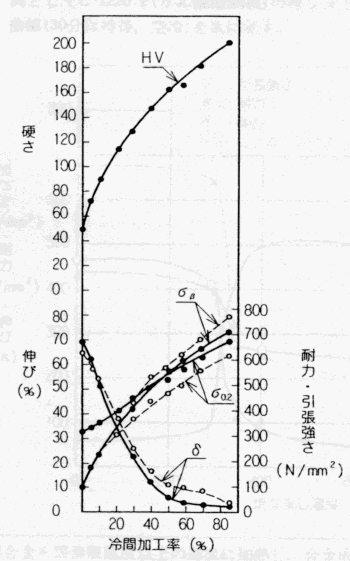 加工硬化曲線