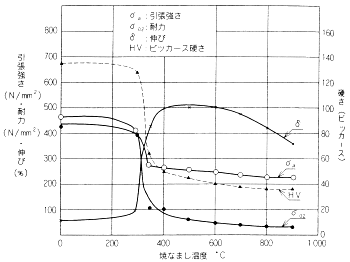 焼なまし軟化曲線