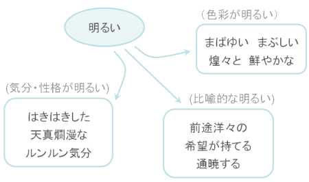 類語検索イメージ図