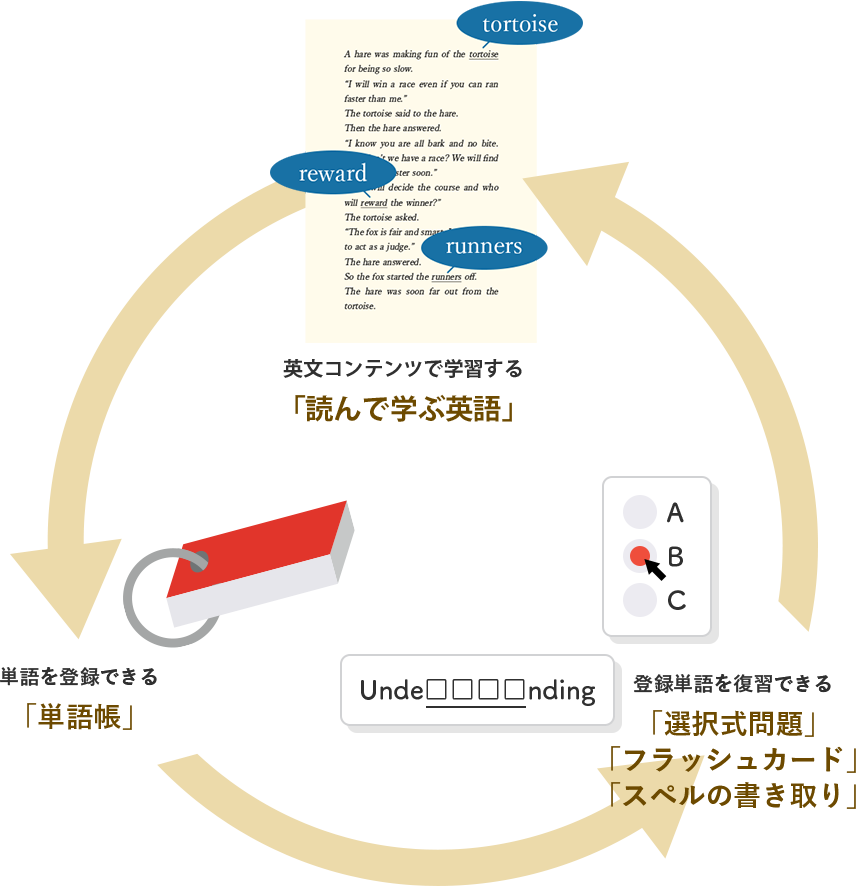 Weblioのプレミアムサービスを活用した学習方法:物語で単語を学ぶ→単語を登録→登録単語を復習を繰り返す
